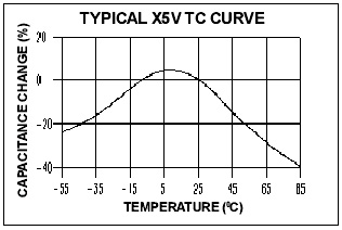TC chart-X5V