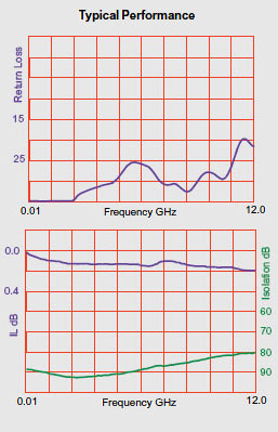 RF